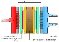 PEMFC Brennstoffzelle (Grafik: Nécropotame / Matt, Lizenz: Licence Art Libre)