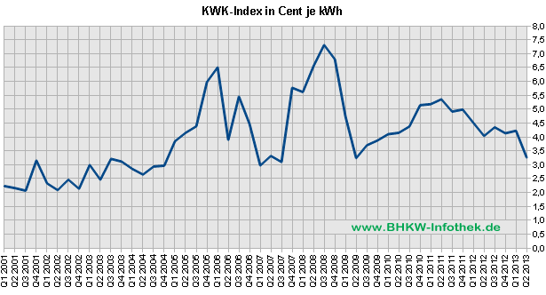 KWK-Index / EEX-Baseload bis Q2/2013 (Grafik: BHKW-Infothek)